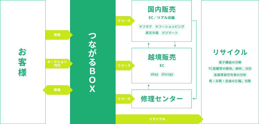 つながるBOXの働き お客様がから買い取った製品やオークション代行を通じて国内・越境販売することで資源のリユース、リサイクルを行っています。